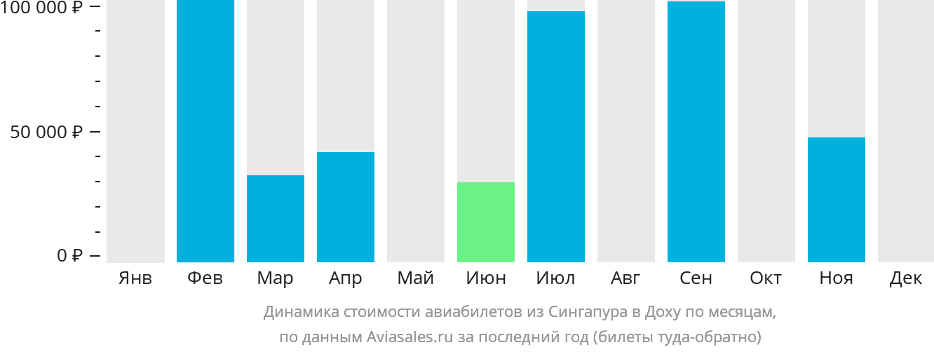 Динамика стоимости авиабилетов из Сингапура в Доху по месяцам