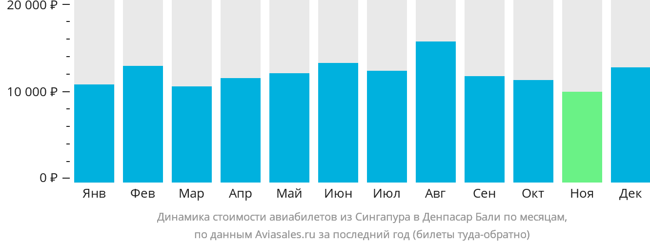 Динамика стоимости авиабилетов из Сингапура в Денпасар (Бали) по месяцам
