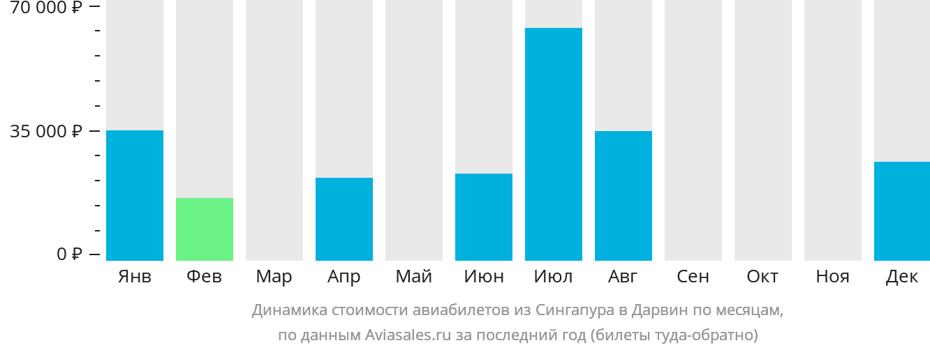 Динамика стоимости авиабилетов из Сингапура в Дарвин по месяцам