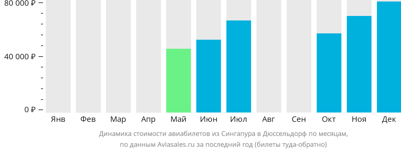 Динамика стоимости авиабилетов из Сингапура в Дюссельдорф по месяцам