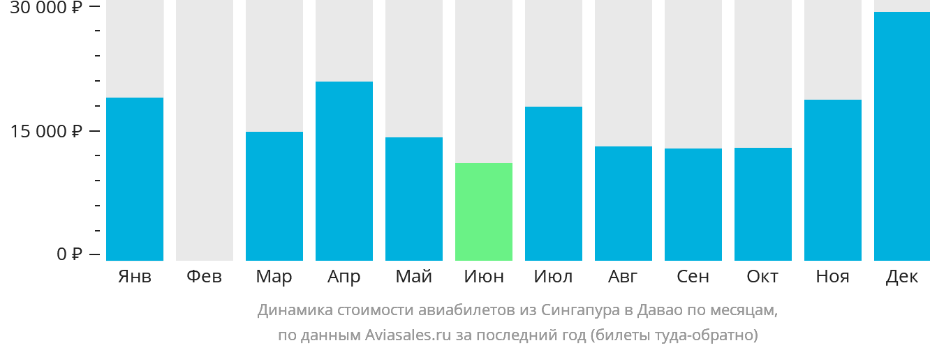 Динамика стоимости авиабилетов из Сингапура в Давао по месяцам