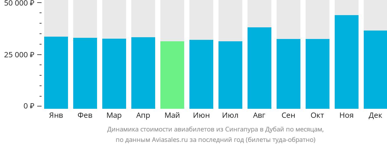 Динамика стоимости авиабилетов из Сингапура в Дубай по месяцам