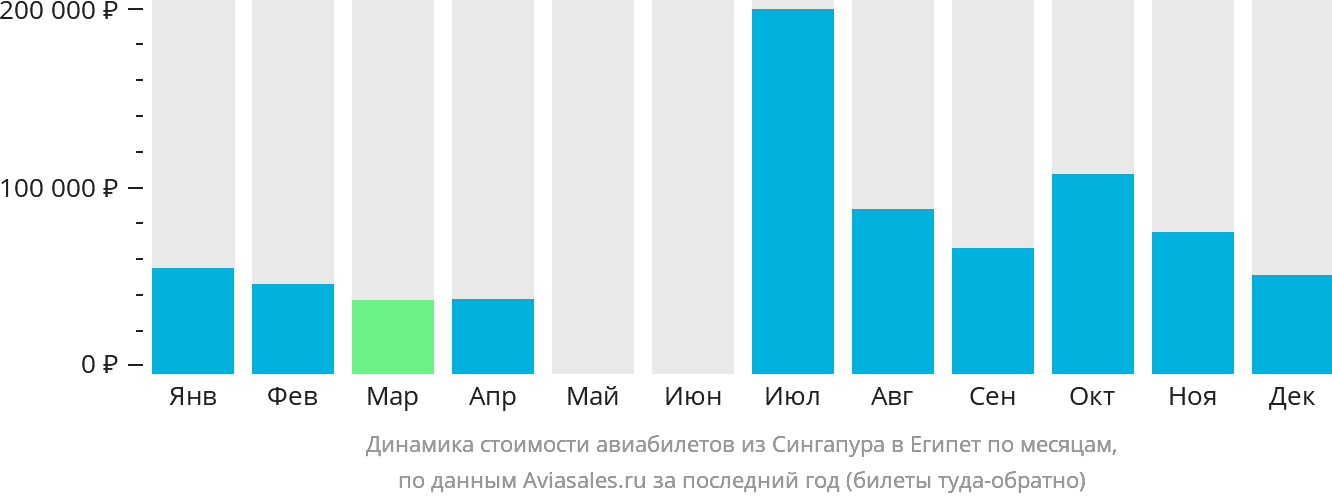 Динамика стоимости авиабилетов из Сингапура в Египет по месяцам