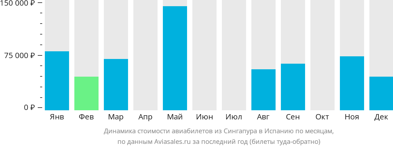 Динамика стоимости авиабилетов из Сингапура в Испанию по месяцам