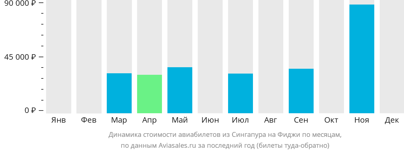 Динамика стоимости авиабилетов из Сингапура на Фиджи по месяцам