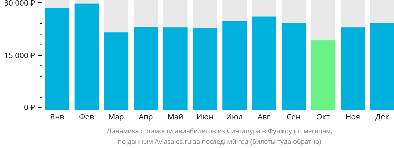 Динамика стоимости авиабилетов из Сингапура в Фучжоу по месяцам