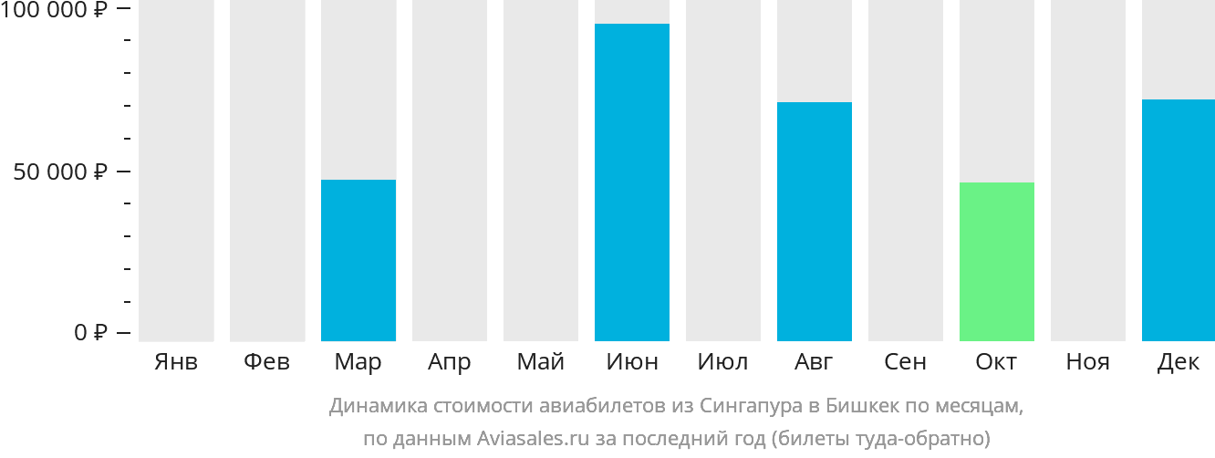 Динамика стоимости авиабилетов из Сингапура в Бишкек по месяцам
