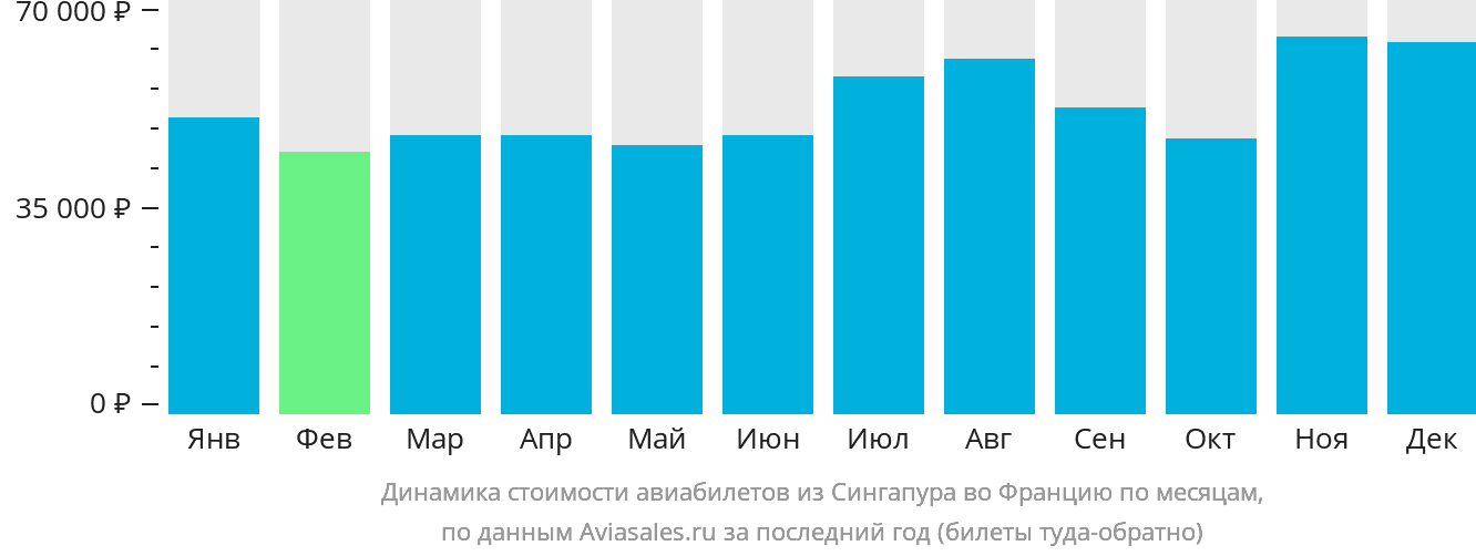 Динамика стоимости авиабилетов из Сингапура во Францию по месяцам