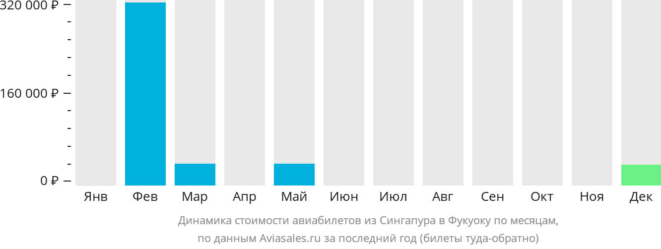 Динамика стоимости авиабилетов из Сингапура в Фукуоку по месяцам