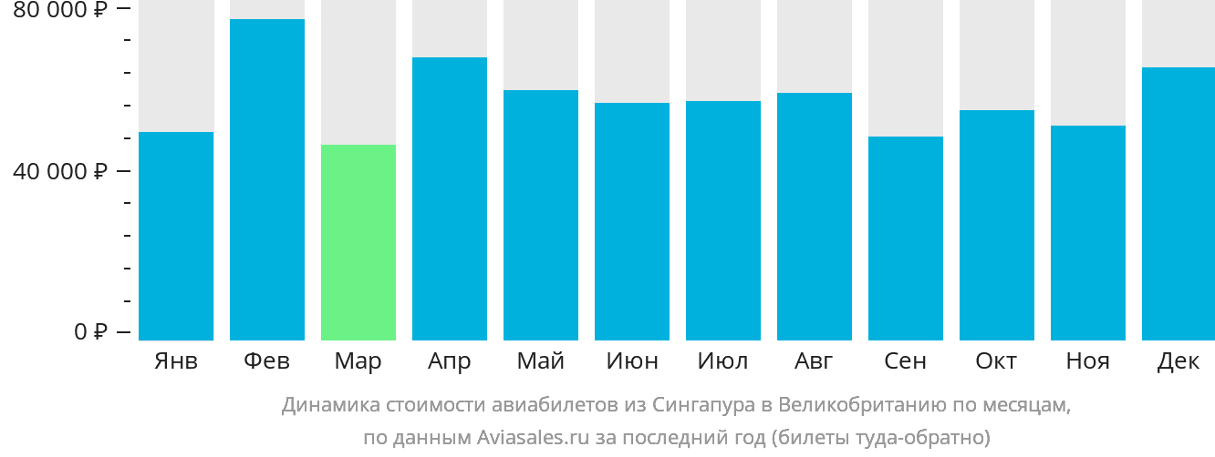 Динамика стоимости авиабилетов из Сингапура в Великобританию по месяцам