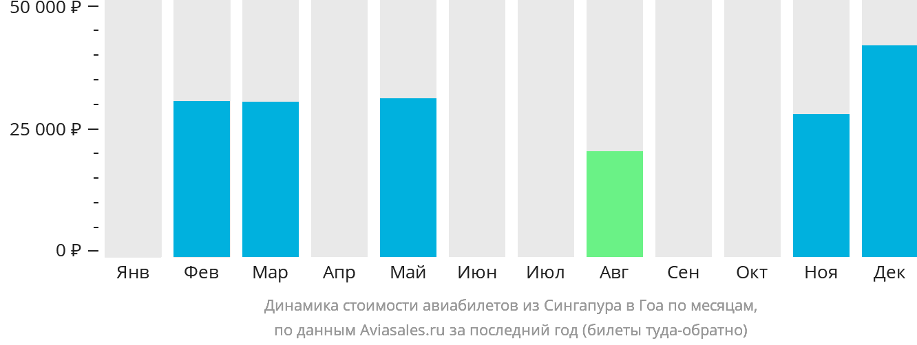 Динамика стоимости авиабилетов из Сингапура в Гоа по месяцам