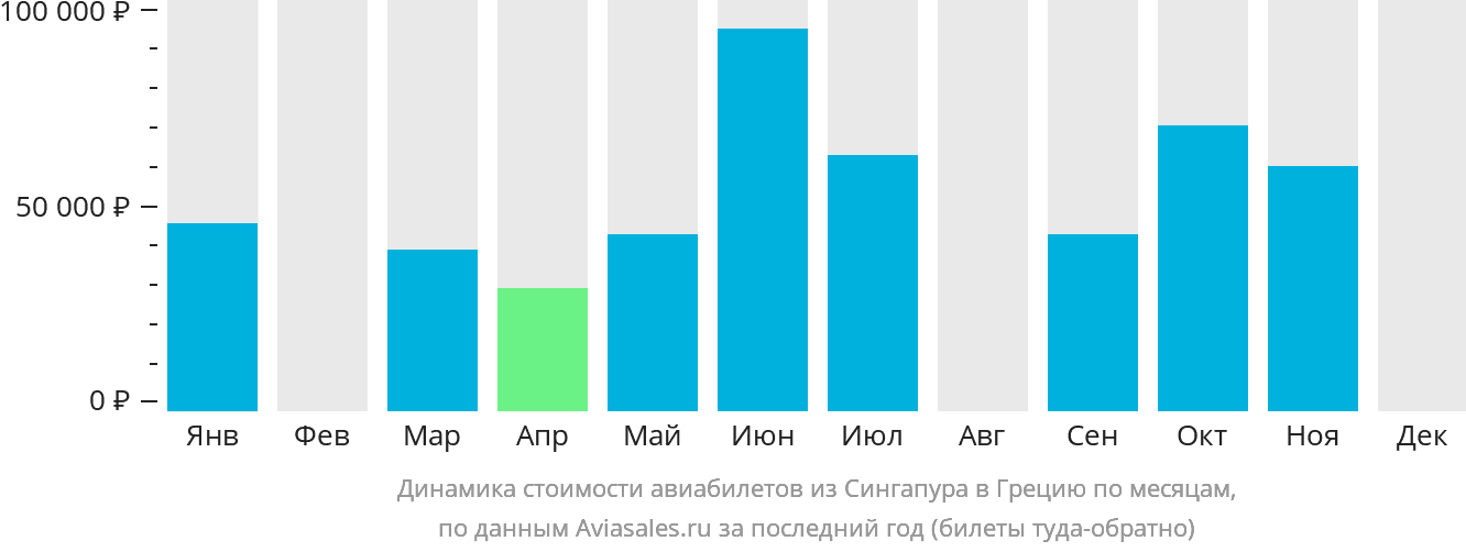 Динамика стоимости авиабилетов из Сингапура в Грецию по месяцам
