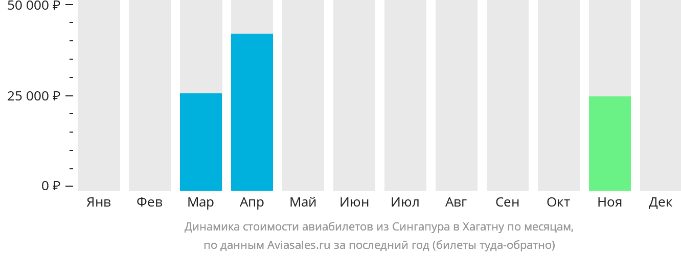 Динамика стоимости авиабилетов из Сингапура в Хагатну по месяцам