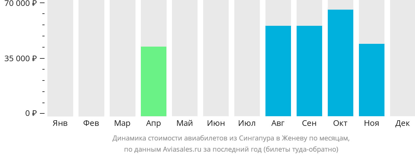 Динамика стоимости авиабилетов из Сингапура в Женеву по месяцам