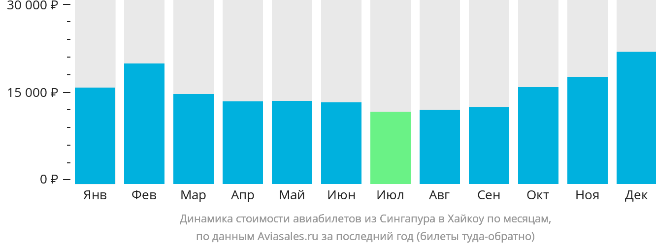 Динамика стоимости авиабилетов из Сингапура в Хайкоу по месяцам