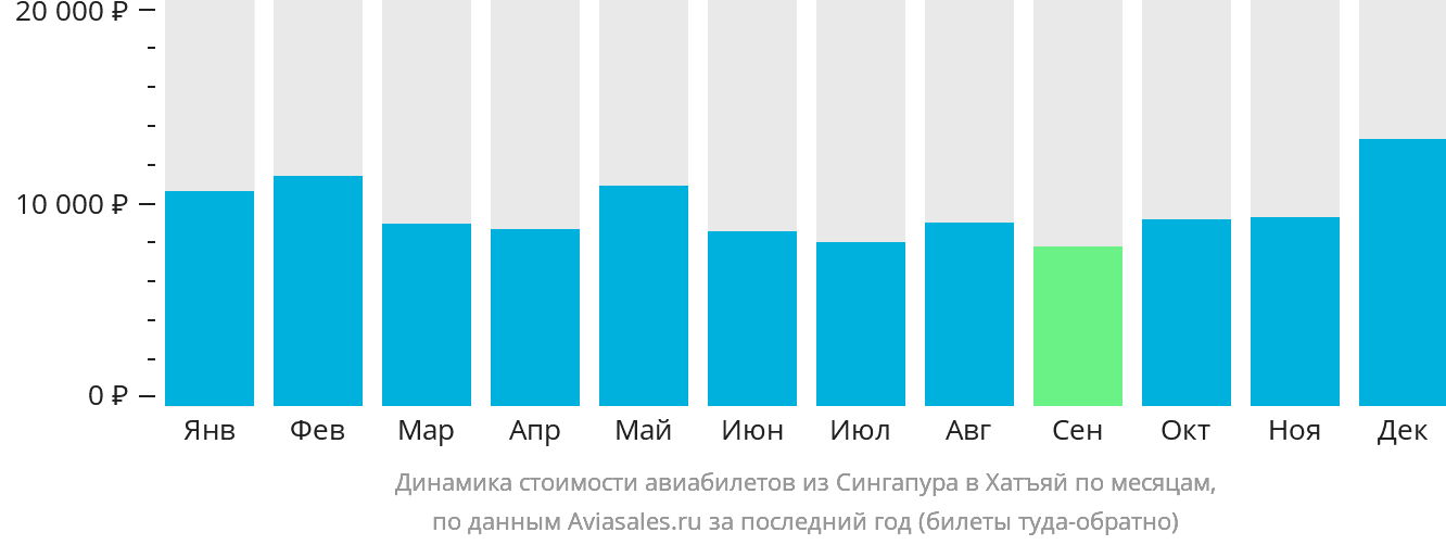 Динамика стоимости авиабилетов из Сингапура в Хатъяй по месяцам