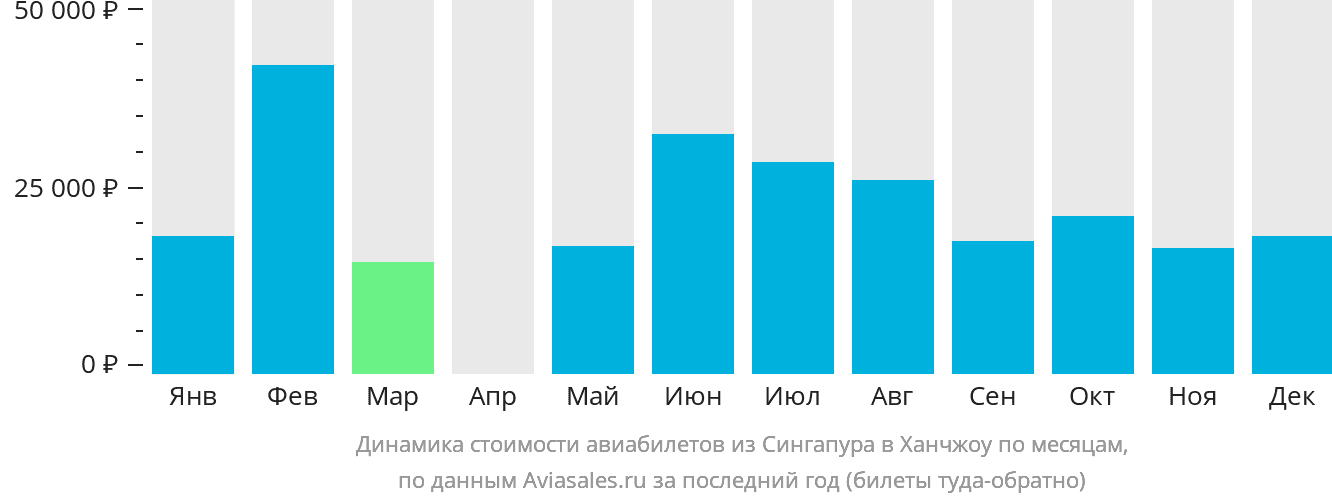 Динамика стоимости авиабилетов из Сингапура в Ханчжоу по месяцам