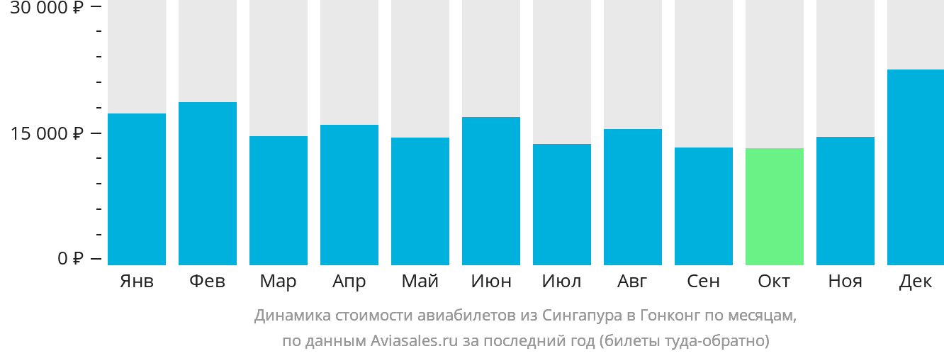 Динамика стоимости авиабилетов из Сингапура в Гонконг по месяцам