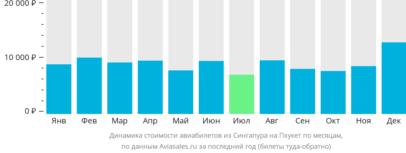 Динамика стоимости авиабилетов из Сингапура на Пхукет по месяцам