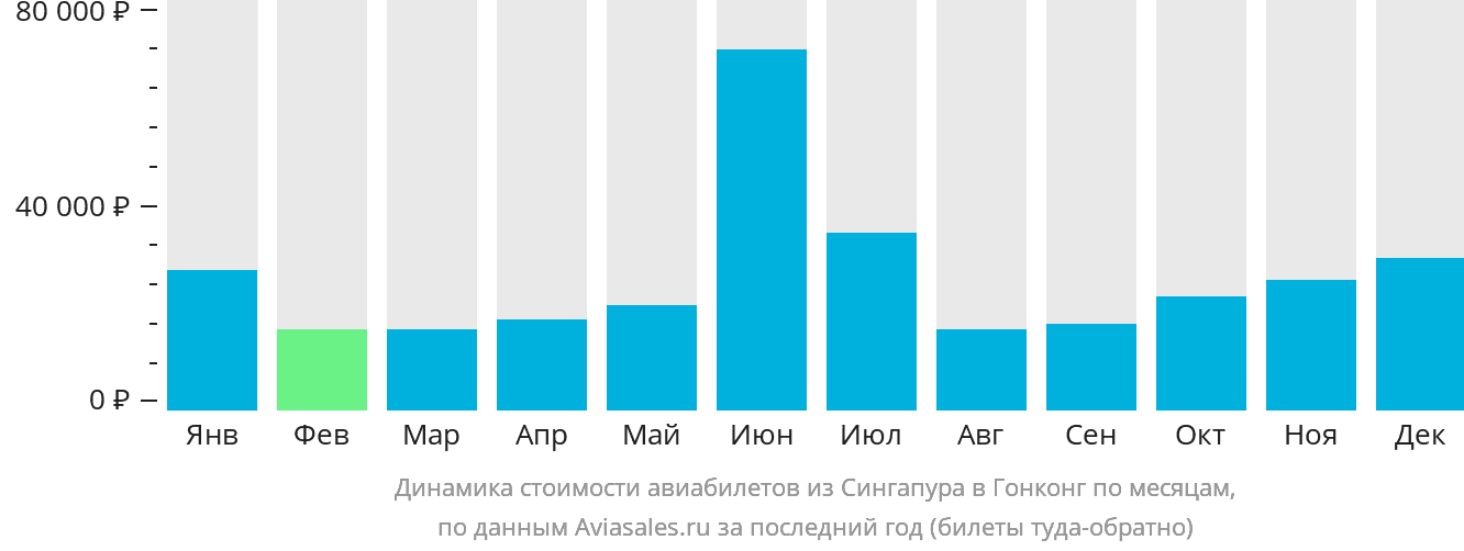 Динамика стоимости авиабилетов из Сингапура в Гонконг по месяцам