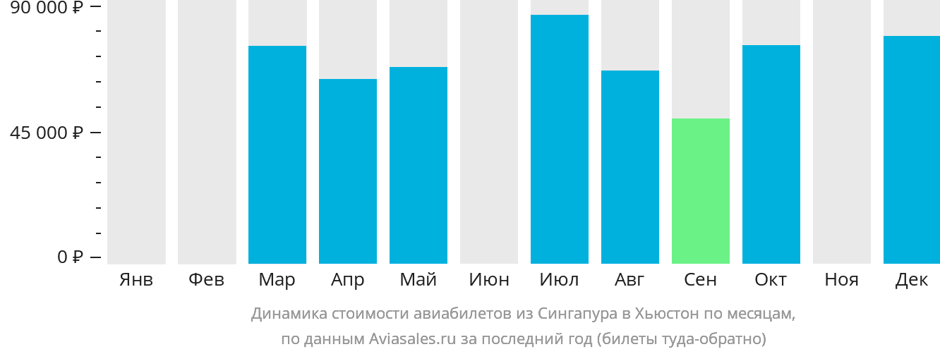 Динамика стоимости авиабилетов из Сингапура в Хьюстон по месяцам