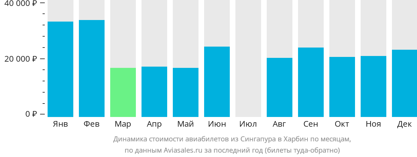 Динамика стоимости авиабилетов из Сингапура в Харбин по месяцам