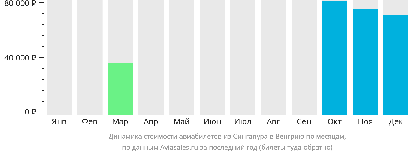 Динамика стоимости авиабилетов из Сингапура в Венгрию по месяцам