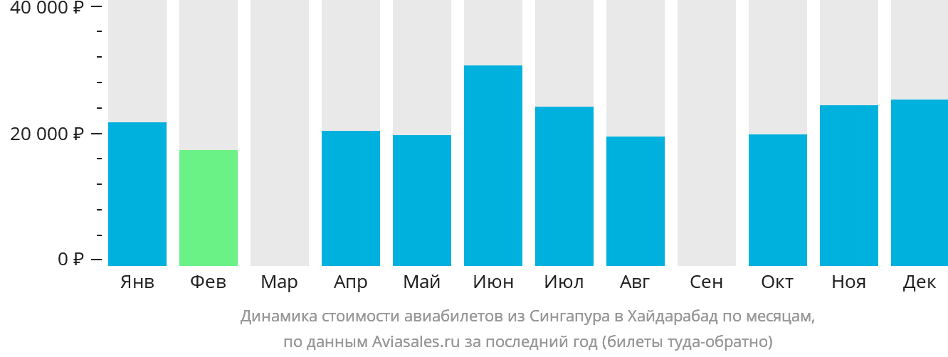 Динамика стоимости авиабилетов из Сингапура в Хайдарабад по месяцам