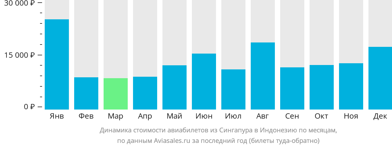 Динамика стоимости авиабилетов из Сингапура в Индонезию по месяцам