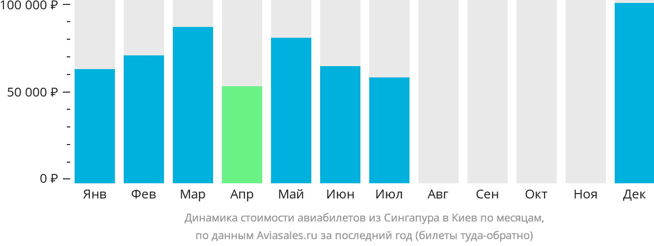 Динамика стоимости авиабилетов из Сингапура в Киев по месяцам