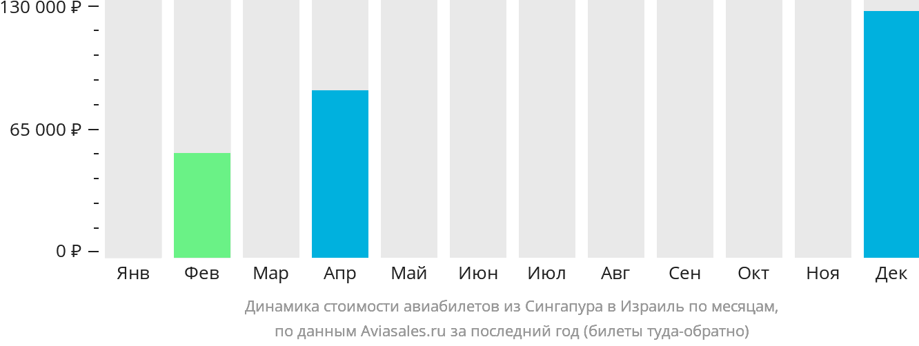 Динамика стоимости авиабилетов из Сингапура в Израиль по месяцам