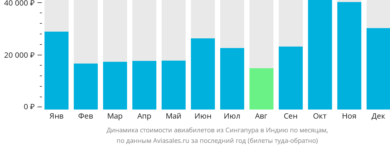 Динамика стоимости авиабилетов из Сингапура в Индию по месяцам