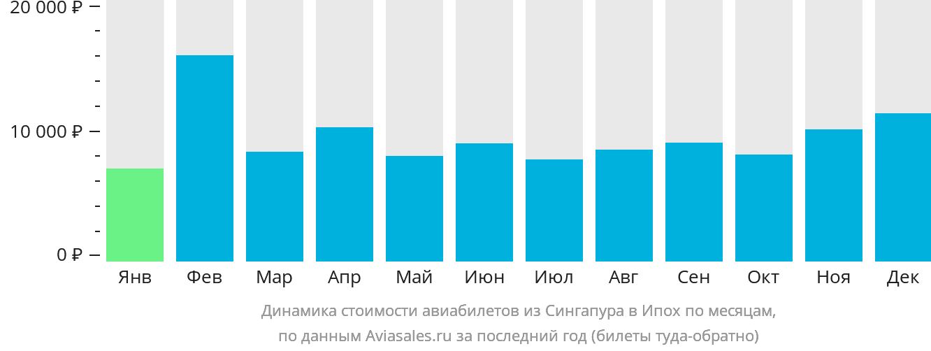 Динамика стоимости авиабилетов из Сингапура в Ипох по месяцам