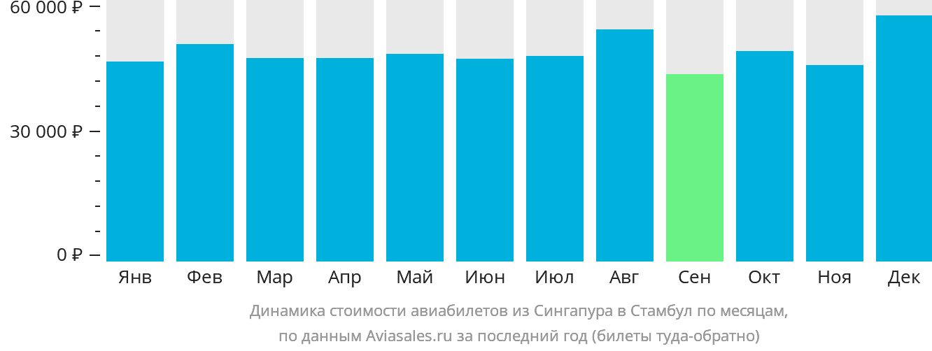 Динамика стоимости авиабилетов из Сингапура в Стамбул по месяцам