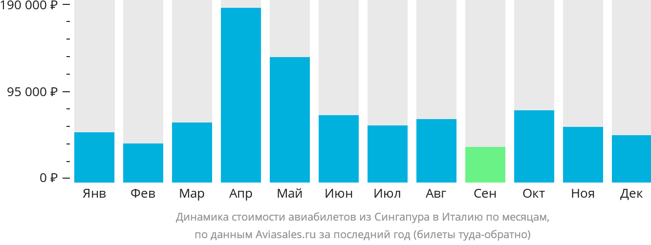 Динамика стоимости авиабилетов из Сингапура в Италию по месяцам