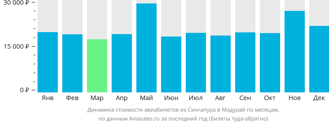 Динамика стоимости авиабилетов из Сингапура в Мадурай по месяцам