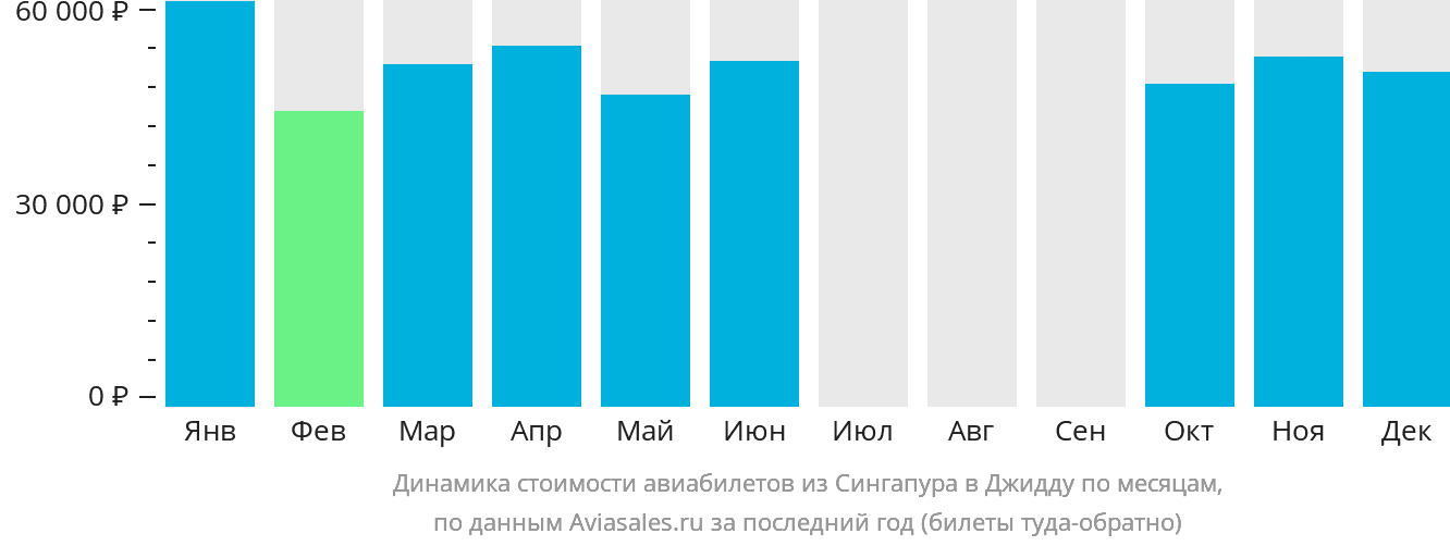 Динамика стоимости авиабилетов из Сингапура в Джидду по месяцам