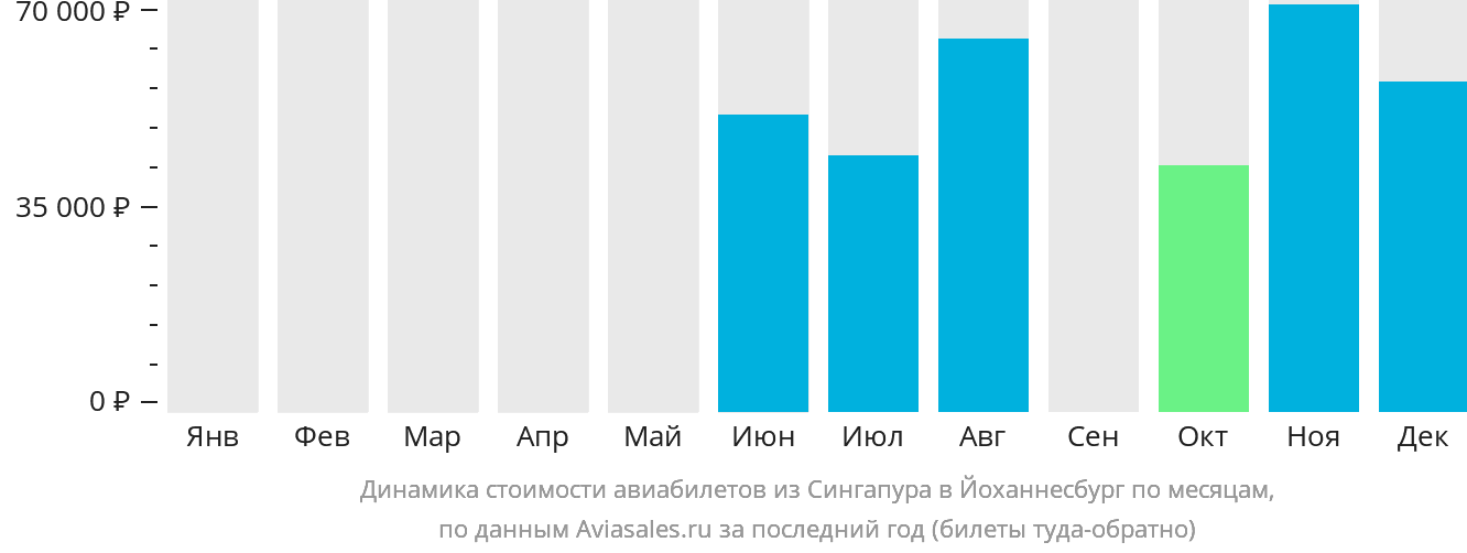 Динамика стоимости авиабилетов из Сингапура в Йоханнесбург по месяцам