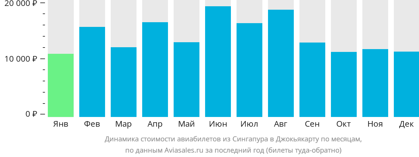 Динамика стоимости авиабилетов из Сингапура в Джокьякарту по месяцам