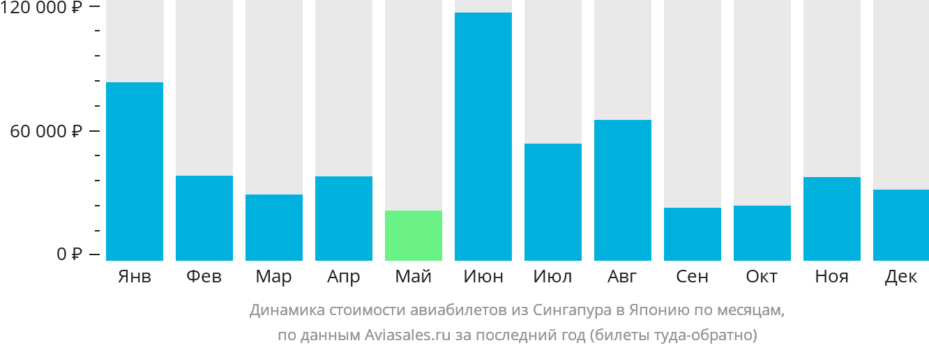 Динамика стоимости авиабилетов из Сингапура в Японию по месяцам