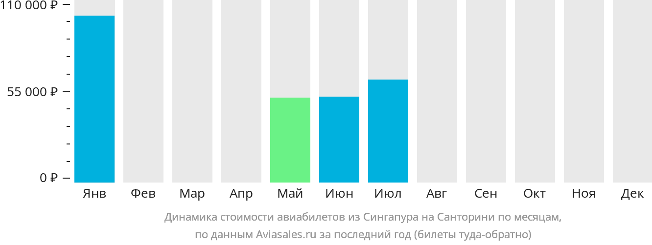 Динамика стоимости авиабилетов из Сингапура на Тиру по месяцам