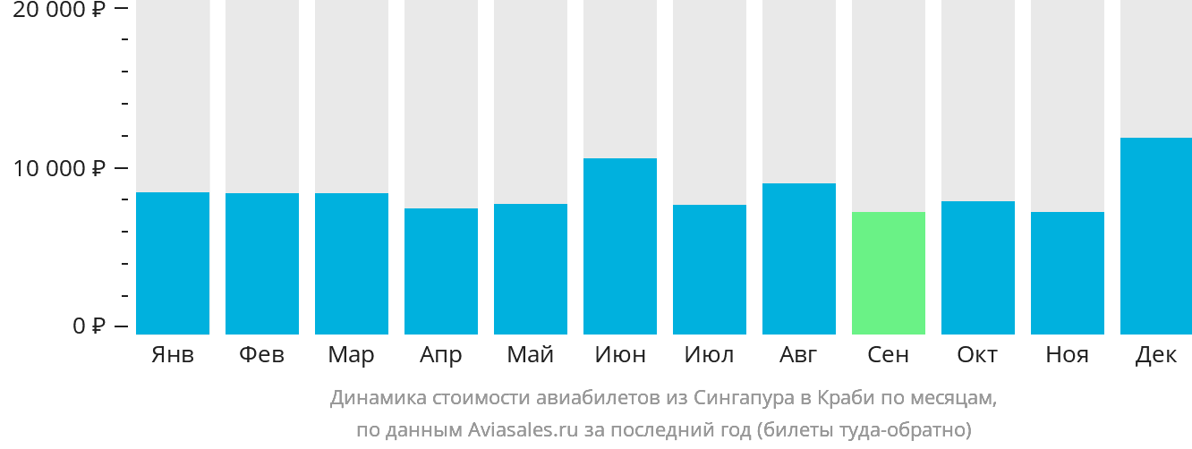 Динамика стоимости авиабилетов из Сингапура в Краби по месяцам