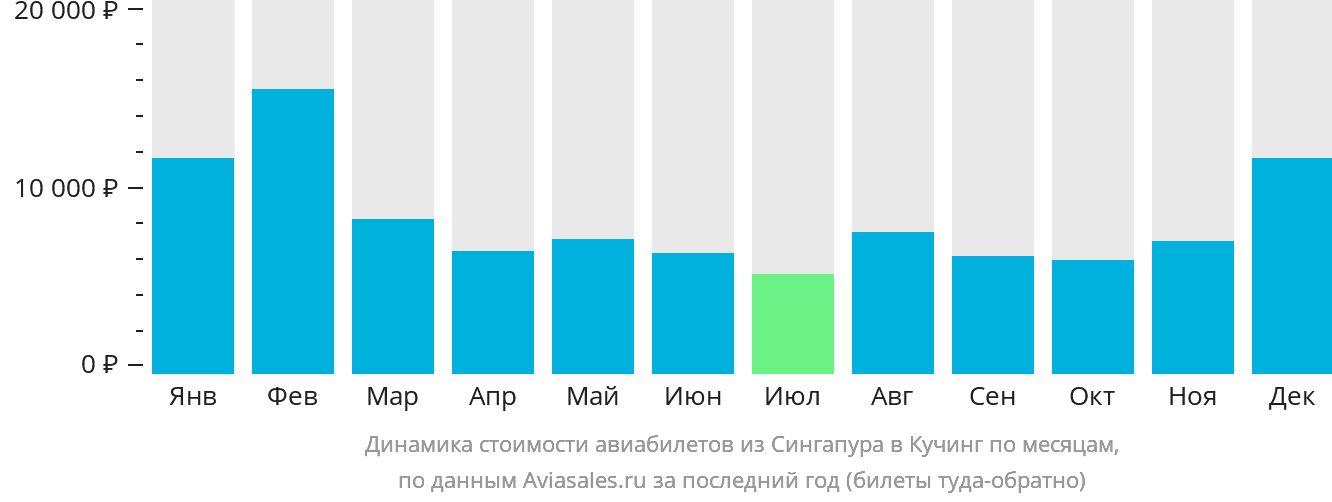 Динамика стоимости авиабилетов из Сингапура в Кучинг по месяцам