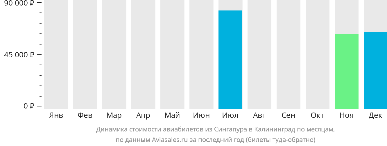 Динамика стоимости авиабилетов из Сингапура в Калининград по месяцам