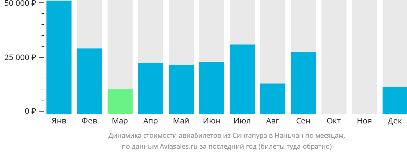 Динамика стоимости авиабилетов из Сингапура в Наньчан по месяцам
