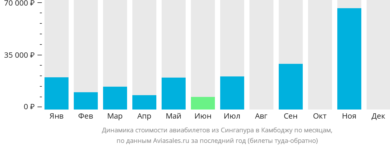 Динамика стоимости авиабилетов из Сингапура в Камбоджу по месяцам