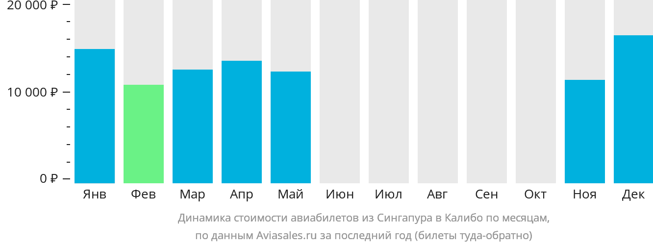 Динамика стоимости авиабилетов из Сингапура в Калибо по месяцам