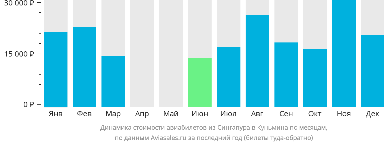 Динамика стоимости авиабилетов из Сингапура в Куньмина по месяцам