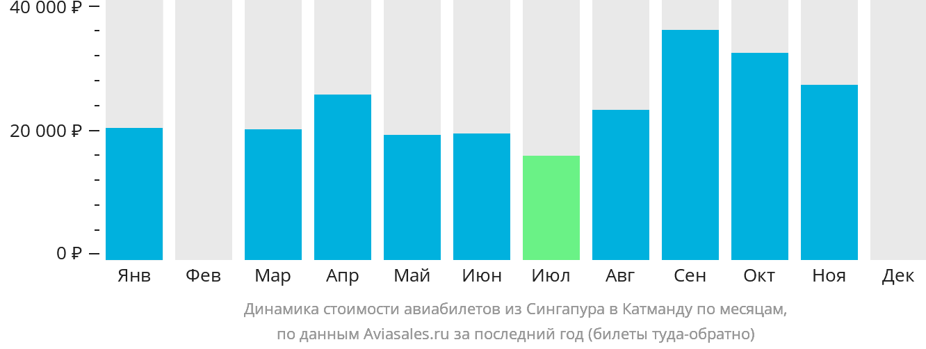 Динамика стоимости авиабилетов из Сингапура в Катманду по месяцам