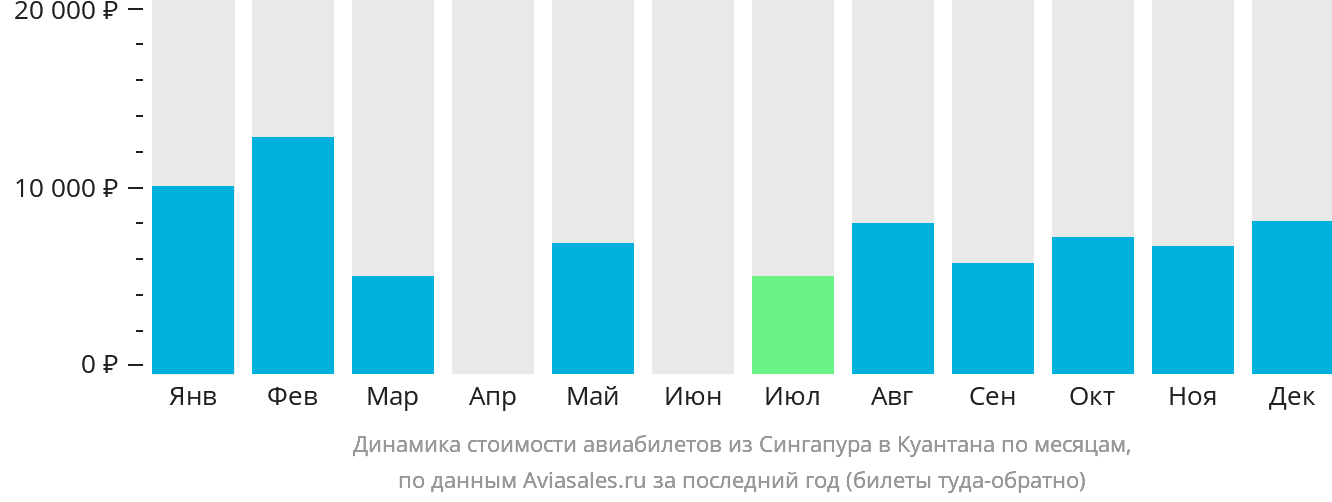 Динамика стоимости авиабилетов из Сингапура в Куантана по месяцам
